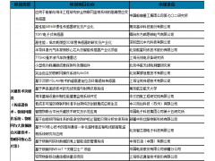 2018年物聯(lián)網(wǎng)集成創(chuàng)新與融合應(yīng)用項(xiàng)目名單公布