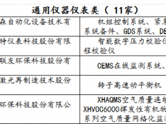 通用儀器儀表類(lèi) 11家廠商通過(guò)中國(guó)石油和化工行業(yè)合格供應(yīng)商篩選結(jié)果公示（第24批）