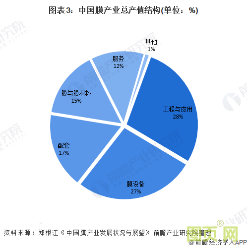 圖表3：中國(guó)膜產(chǎn)業(yè)總產(chǎn)值結(jié)構(gòu)(單位：%)