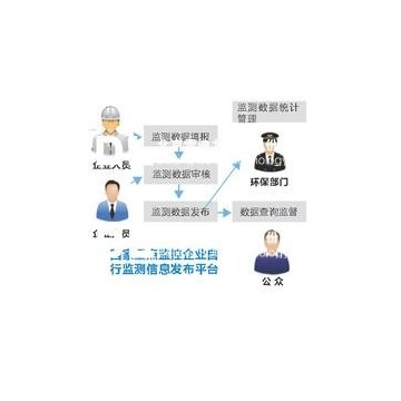 國(guó)家重點(diǎn)監(jiān)控企業(yè)自行監(jiān)測(cè)信息發(fā)布